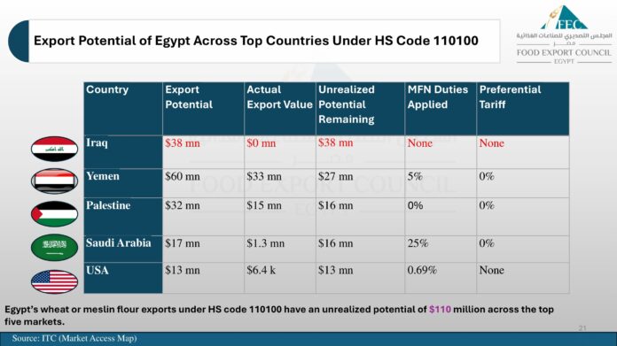 الاسواق التي تستهدفها مصر لتصدير دقيق القمح في 2025
