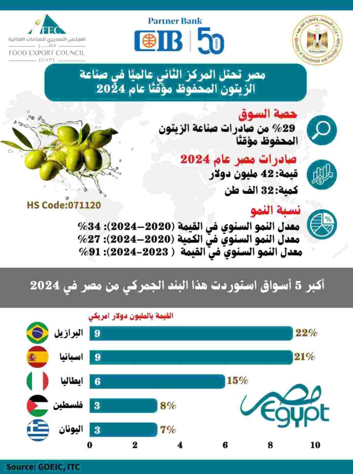 ترتيب مصر ضمن اكبر الدول في تصدير الزيتون المحفوظ