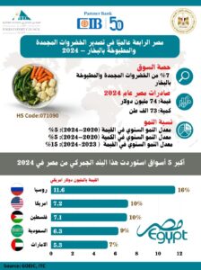 مصر الرابعة عالميًا في تصدير الخضروات المجمدة المطبوخة بالبخار أو المسلوقة في الماء – 2024 البند الجمركي 071090 