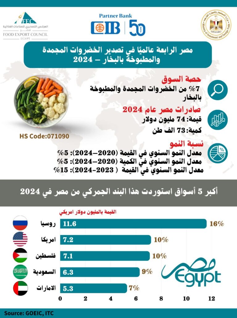 مصر الرابعة عالميًا في تصدير الخضروات المجمدة المطبوخة بالبخار أو المسلوقة في الماء – 2024 البند الجمركي 071090 