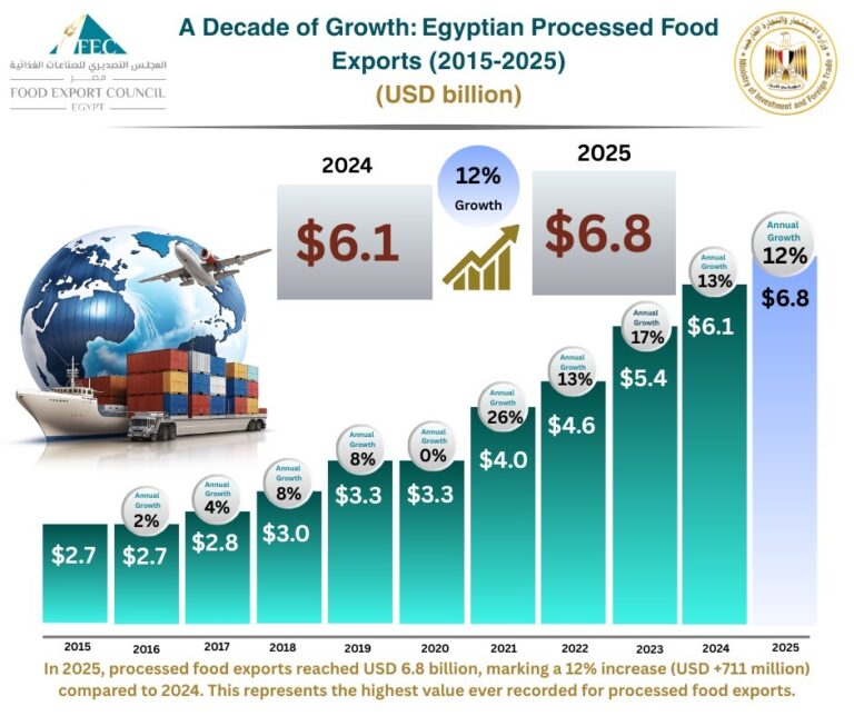نمو قوي وتوسع في الأسواق.. صادرات الصناعات الغذائية المصرية ترتفع من 2.7 إلى 6.8 مليار دولار خلال 10 سنوات