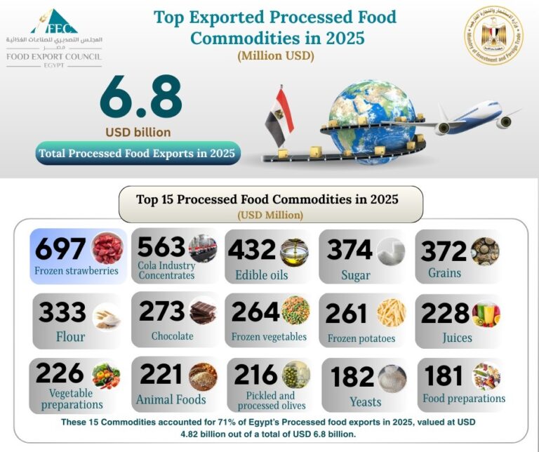 انفوجرافيك عن المنتجات الأكثر تصديرا في الصناعات الغذائية المصرية لعام 2025