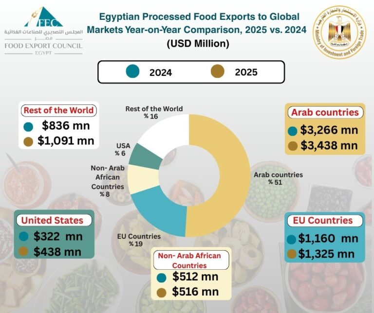الدول العربية تتصدر الأكثر استيراداً للصناعات الغذائية المصرية بقيمة 3.4 مليار دولار في 2025 .. والولايات المتحدة تقود أعلى معدل نمو