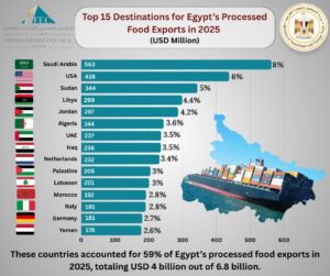 59% من صادرات القطاع تتجه إلى 15 دولة بقيمة 4 مليارات دولار في 2025