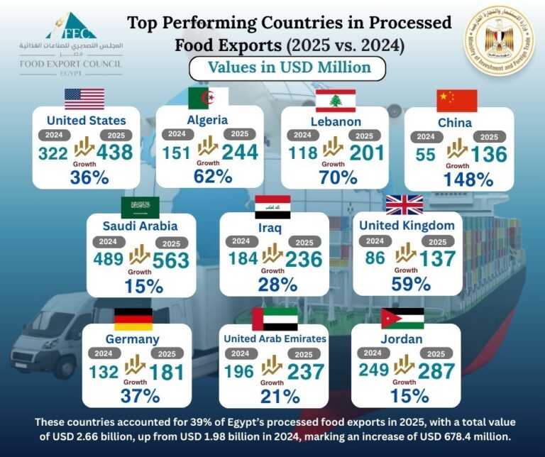 الصين ولبنان الأكثر نموا .. 39% من صادرات الصناعات الغذائية تتركز في 10 أسواق خلال 2025