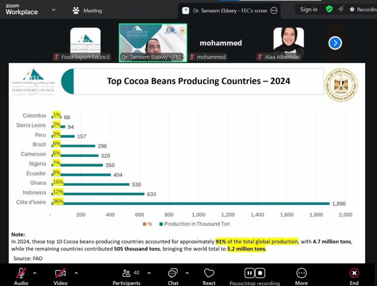 المجلس التصديري للصناعات الغذائية ينظم ندوة بعنوان «فرص وإمكانات تصدير الشوكولاتة إلى الأسواق الدولية»