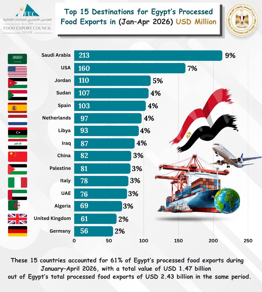 المجلس التصديري: 15 سوقًا تستحوذ على 61% من صادرات الصناعات الغذائية المصرية خلال أول 4 أشهر من 2026