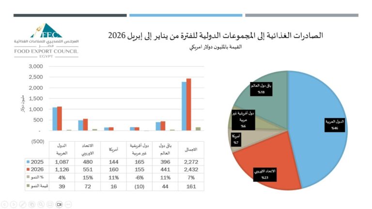 صادرات الصناعات الغذائية المصرية من يناير حتى أبريل 2026