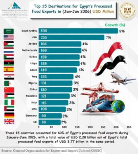 المجلس التصديري للصناعات الغذائية: 15 سوقًا تستحوذ على 60% من صادرات الصناعات الغذائية بقيمة 2.28 مليار دولار