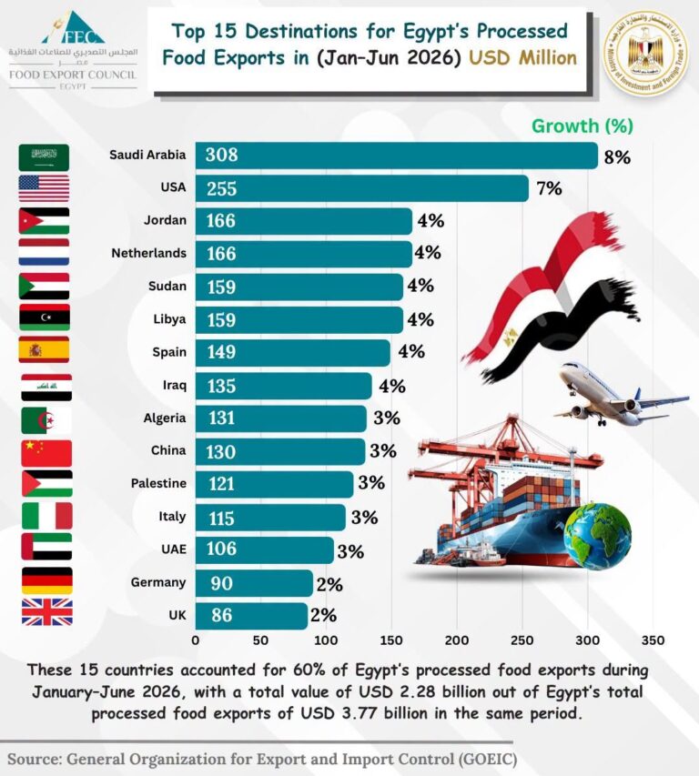 اكبر الأسواق المستوردة للصناعات الغذائية المصرية خلال النصف الأول من عام ٢٠٢٦