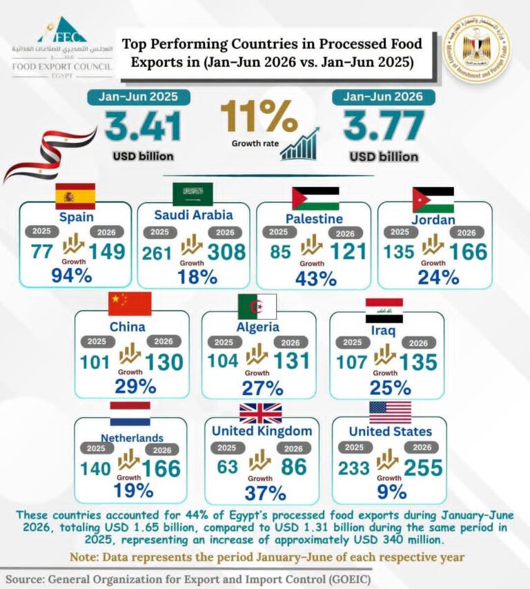 إجمالي صادرات الصناعات الغذائية المصرية خلال الفترة من يناير إلى يونيو 2026