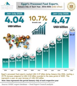 صادرات الصناعات الغذائية تسجل 4.47 مليار دولار خلال 7 أشهر بنمو 10.7%