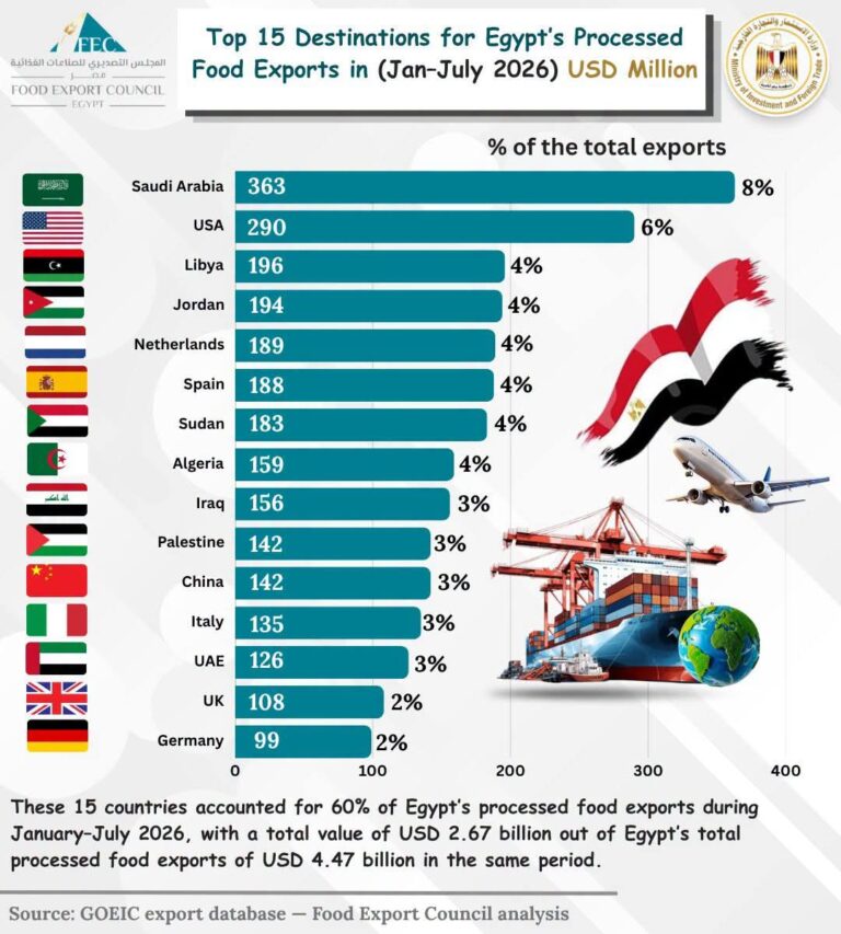 المجلس التصديري للصناعات الغذائية: 15 سوقًا تستحوذ على 60% من صادرات الصناعات الغذائية المصرية بقيمة 2.67 مليار دولار