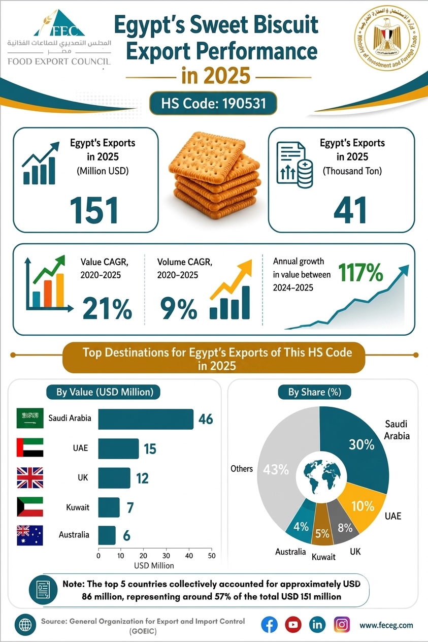 المجلس التصديري: 117% نموًا بصادرات البسكويت الحلو لتسجل 151 مليون دولار في 2025