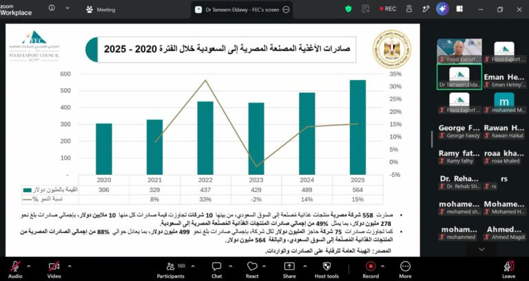 «التصديري للصناعات الغذائية»: 564 مليون دولار صادرات إلى السعودية في 2025 بنمو 15%.. وتوقعات بتجاوز 700 مليون دولار خلال 2026