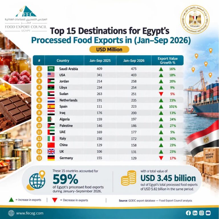 السعودية تتصدر أسواق الصادرات الغذائية المصرية خلال أول 9 أشهر من 2026.. وإسبانيا تسجل أعلى نمو