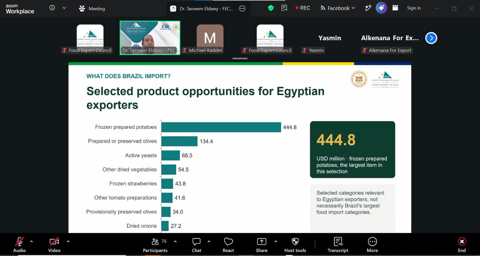 «التصديري للصناعات الغذائية» : بعثة تجارية إلى ساو باولو نهاية نوفمبر و142.3 مليون دولار صادرات مصر الغذائية إلى البرازيل